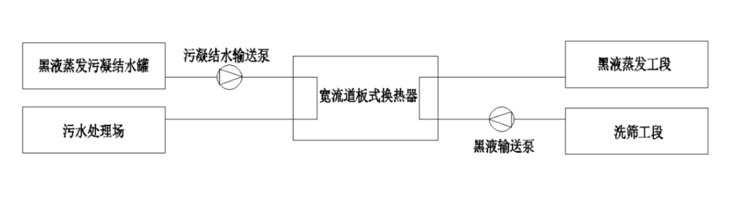 造紙工業(yè)尾液中鈉鹽的回收—黑液的加熱和冷卻